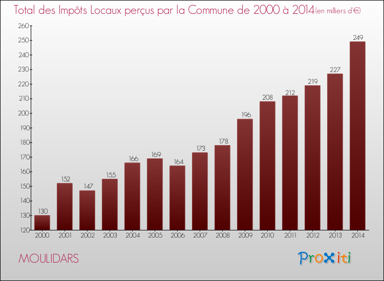 Evolution des Impôts Locaux pour la commune de MOULIDARS de 2000 à 2014 Evolution des Impôts Locaux pour MOULIDARS de 2000 à 2014