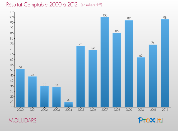 Evolution du résultat comptable pour la commune de MOULIDARS de 2000 à 2012 Evolution du résultat comptable pour MOULIDARS de 2000 à 2012