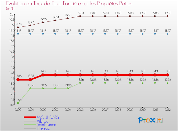Evolution du taux de la taxe foncière sur le bati pour MOULIDARS et les communes proches de 2000 à 2012 Comparaison des taux de taxe foncière sur le bati pour MOULIDARS et les communes voisines de 2000 à 2012