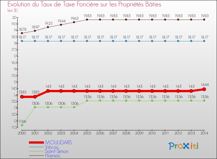 Evolution du taux de la taxe foncière sur le bati pour MOULIDARS et les communes proches de 2000 à 2014 Comparaison des taux de taxe foncière sur le bati pour MOULIDARS et les communes voisines de 2000 à 2014