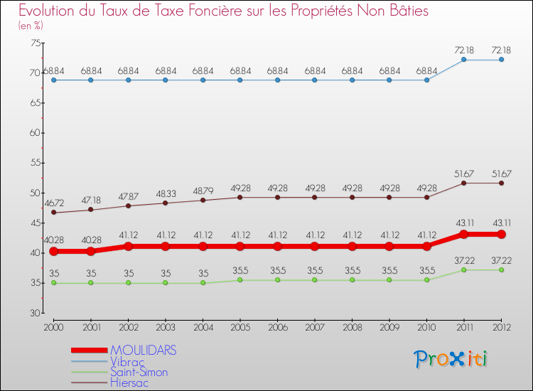 Evolution du taux de la taxe foncière sur les immeubles et terrains non batis pour MOULIDARS et les communes proches de 2000 à 2012 Comparaison des taux de la taxe foncière sur les immeubles et terrains non batis pour MOULIDARS et les communes voisines de 2000 à 2012