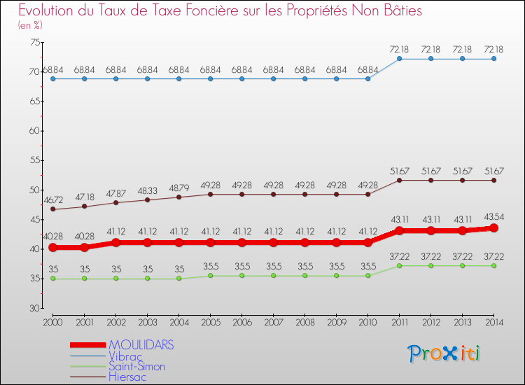 Evolution du taux de la taxe foncière sur les immeubles et terrains non batis pour MOULIDARS et les communes proches de 2000 à 2014 Comparaison des taux de la taxe foncière sur les immeubles et terrains non batis pour MOULIDARS et les communes voisines de 2000 à 2014