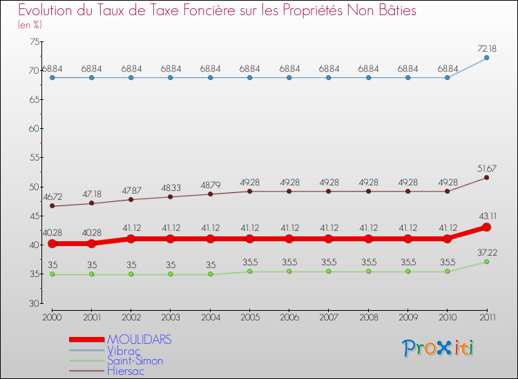 Evolution du taux de la taxe foncière sur les immeubles et terrains non batis pour MOULIDARS et les communes proches Comparaison des taux de la taxe foncière sur les immeubles et terrains non batis pour MOULIDARS et les communes voisines