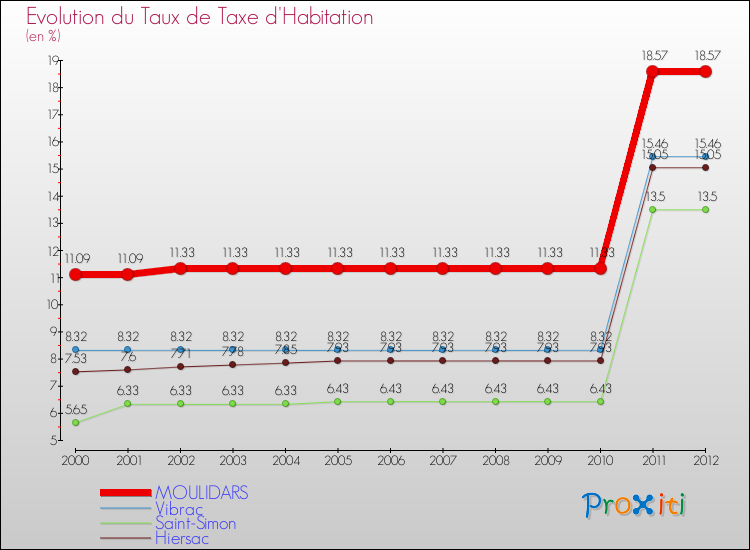 Evolution du taux de la taxe d'habitation pour MOULIDARS et les communes proches Comparaison des taux de la taxe d'habitation pour MOULIDARS et les communes voisines