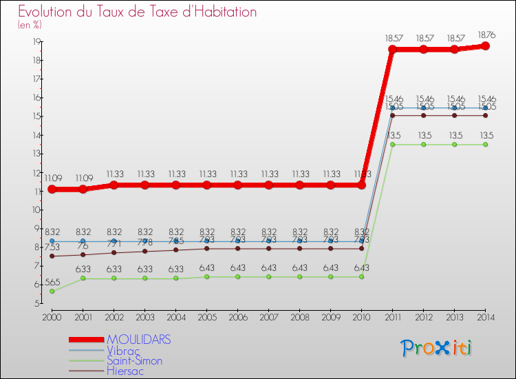 Evolution du taux de la taxe d'habitation pour MOULIDARS et les communes proches de 2000 à 2014 Comparaison des taux de la taxe d'habitation pour MOULIDARS et les communes voisines de 2000 à 2014