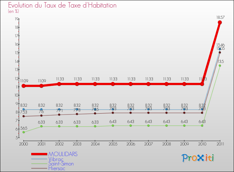 Evolution du taux de la taxe d'habitation pour MOULIDARS et les communes proches Comparaison des taux de la taxe d'habitation pour MOULIDARS et les communes voisines