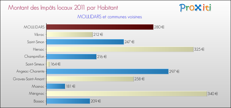 Montant des impôts locaux par Habitant pour MOULIDARS et les communes proches Comparaison des impôts locaux par habitant pour MOULIDARS et les communes voisines