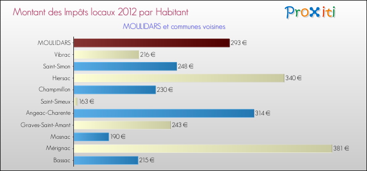 Montant des impôts locaux par Habitant pour MOULIDARS et les communes proches Comparaison des impôts locaux par habitant pour MOULIDARS et les communes voisines