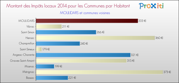 Montant des impôts locaux par Habitant pour MOULIDARS et les communes proches en 2014 Comparaison des impôts locaux par habitant pour MOULIDARS et les communes voisines en 2014
