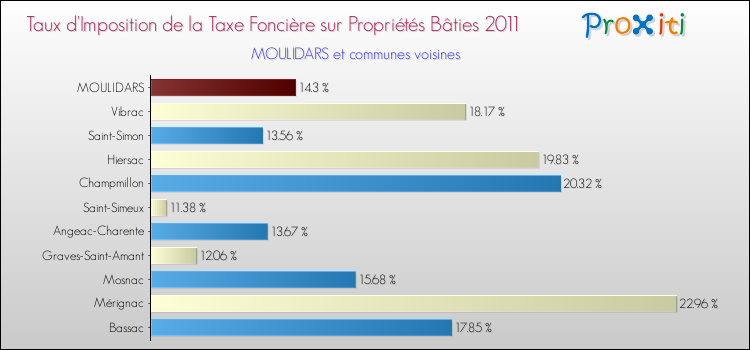 Taux d'imposition de la taxe foncière sur le bati 2011 pour MOULIDARS et les communes proches Comparaison des taux d'imposition de la taxe foncière sur le bati 2011 pour MOULIDARS et les communes voisines