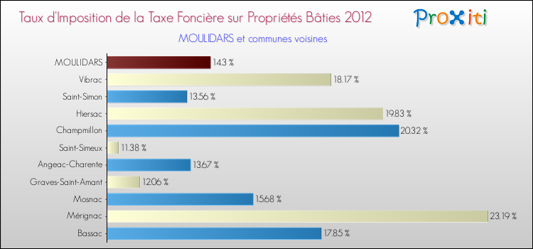 Taux d'imposition de la taxe foncière sur le bati 2012 pour MOULIDARS et les communes proches Comparaison des taux d'imposition de la taxe foncière sur le bati 2012 pour MOULIDARS et les communes voisines