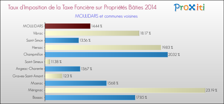 Taux d'imposition de la taxe foncière sur le bati 2014 pour MOULIDARS et les communes proches Comparaison des taux d'imposition de la taxe foncière sur le bati 2014 pour MOULIDARS et les communes voisines