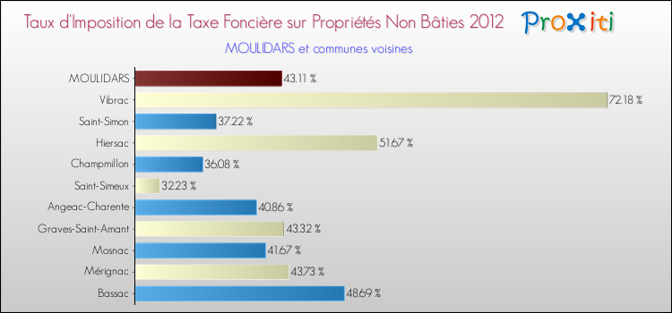 Taux d'imposition de la taxe foncière sur les immeubles et terrains non batis 2012 pour MOULIDARS et les communes proches Comparaison des taux d'imposition de la taxe foncière sur les immeubles et terrains non batis 2012 pour MOULIDARS et les communes voisines