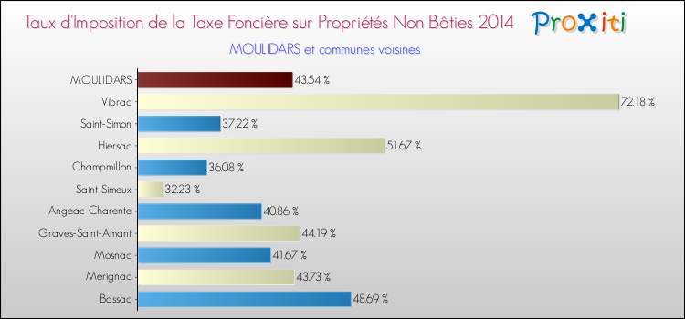 Taux d'imposition de la taxe foncière sur les immeubles et terrains non batis 2014 pour MOULIDARS et les communes proches Comparaison des taux d'imposition de la taxe foncière sur les immeubles et terrains non batis 2014 pour MOULIDARS et les communes voisines
