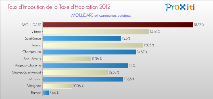 Taux d'imposition de la taxe d'habitation 2012 pour MOULIDARS et les communes proches Comparaison des taux d'imposition de la taxe d'habitation 2012 pour MOULIDARS et les communes voisines