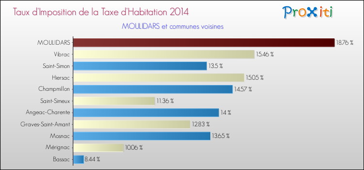 Taux d'imposition de la taxe d'habitation 2014 pour MOULIDARS et les communes proches Comparaison des taux d'imposition de la taxe d'habitation 2014 pour MOULIDARS et les communes voisines