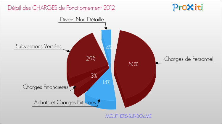 Décomposition des Charges de Fonctionnement 2012 de la commune de MOUTHIERS-SUR-BOëME Charges de Fonctionnement 2012 pour la commune de MOUTHIERS-SUR-BOëME