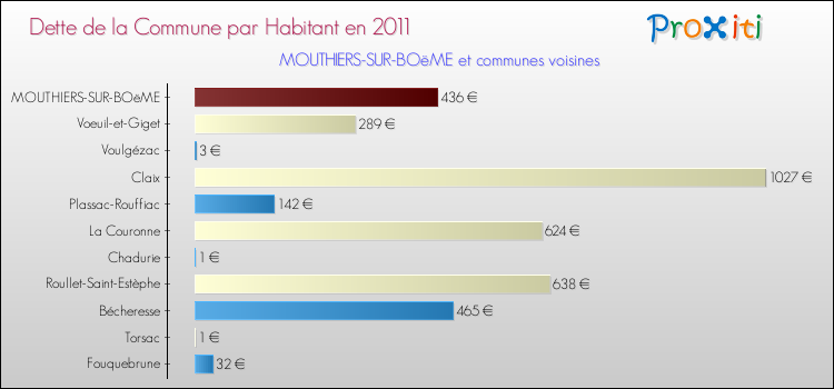 Dette par habitant de la commune en 2011 pour MOUTHIERS-SUR-BOëME et les communes proches Comparaison de la dette par habitant de la commune en 2011 pour MOUTHIERS-SUR-BOëME et les communes voisines