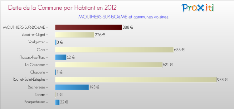Dette par habitant de la commune en 2012 pour MOUTHIERS-SUR-BOëME et les communes proches Comparaison de la dette par habitant de la commune en 2012 pour MOUTHIERS-SUR-BOëME et les communes voisines