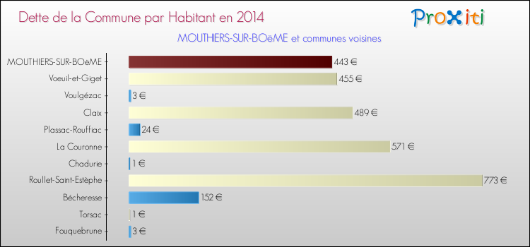 Dette par habitant de la commune en 2014 pour MOUTHIERS-SUR-BOëME et les communes proches Comparaison de la dette par habitant de la commune en 2014 pour MOUTHIERS-SUR-BOëME et les communes voisines