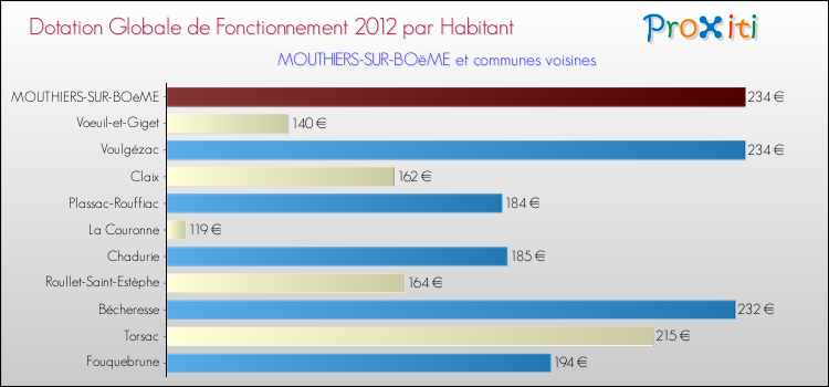 Montant des dotations globales de fonctionnement DGF par Habitant pour MOUTHIERS-SUR-BOëME et les communes proches Comparaison des des dotations globales de fonctionnement DGF par habitant pour MOUTHIERS-SUR-BOëME et les communes voisines