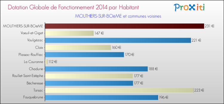 Montant des dotations globales de fonctionnement DGF par Habitant pour MOUTHIERS-SUR-BOëME et les communes proches en 2014. Comparaison des des dotations globales de fonctionnement DGF par habitant pour MOUTHIERS-SUR-BOëME et les communes voisines en 2014.
