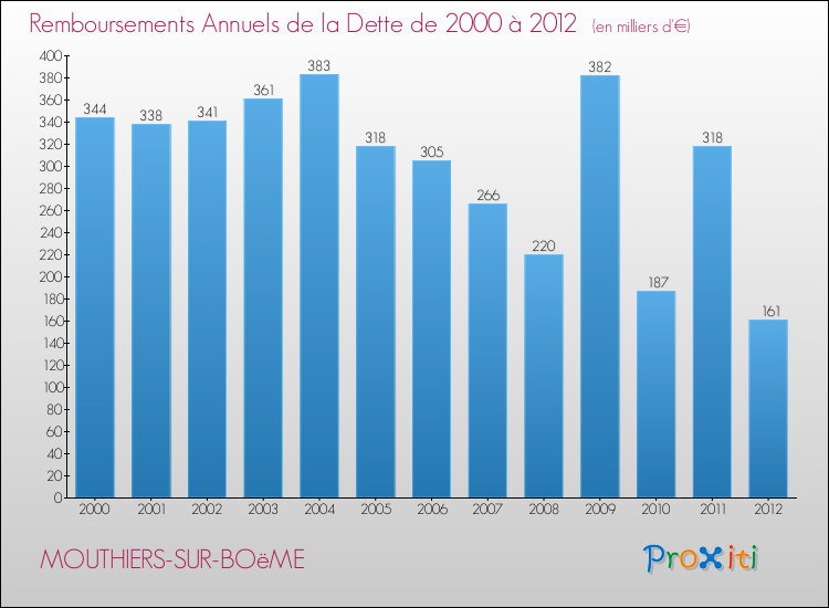 Evolution de l'annuité de la dette pour la commune de MOUTHIERS-SUR-BOëME de 2000 à 2012 Annuités de la dette pour MOUTHIERS-SUR-BOëME de 2000 à 2012