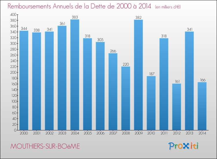 Evolution de l'annuité de la dette pour la commune de MOUTHIERS-SUR-BOëME de 2000 à 2014 Annuités de la dette pour MOUTHIERS-SUR-BOëME de 2000 à 2014