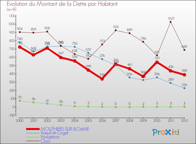Evolution de la dette par habitant pour la commune de MOUTHIERS-SUR-BOëME et les communes proches de 2000 à 2012 Comparaison de la dette par habitant pour MOUTHIERS-SUR-BOëME et les communes voisines de 2000 à 2012