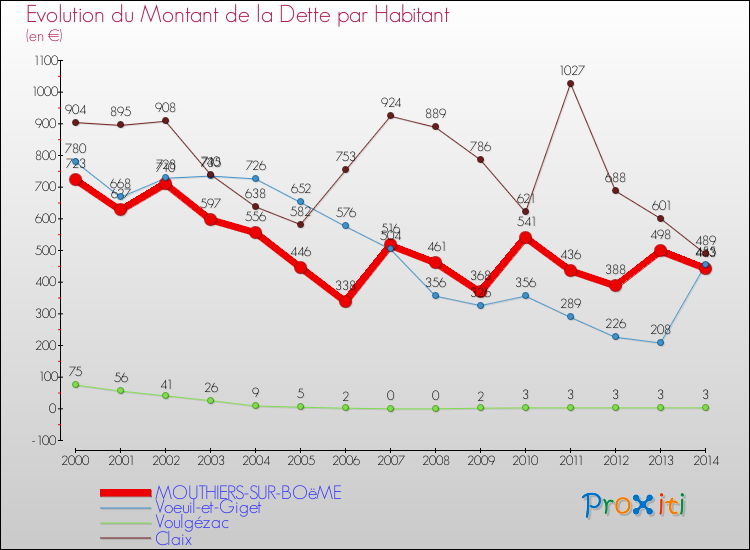 Evolution de la dette par habitant pour la commune de MOUTHIERS-SUR-BOëME et les communes proches de 2000 à 2014 Comparaison de la dette par habitant pour MOUTHIERS-SUR-BOëME et les communes voisines de 2000 à 2014
