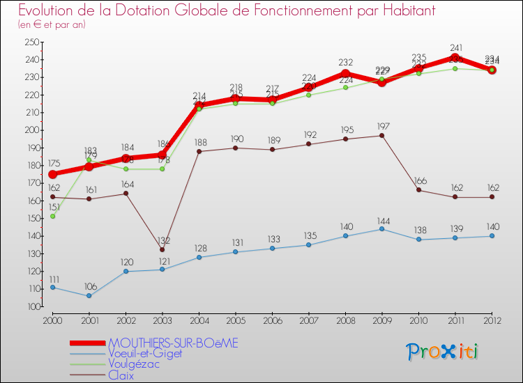 Evolution et montant de la dotation globale de fonctionnement par Habitant pour MOUTHIERS-SUR-BOëME et les communes proches Comparaison des dotations globales de fonctionnement par habitant pour MOUTHIERS-SUR-BOëME et les communes voisines