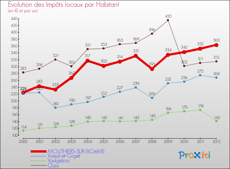 Evolution et montant des impôts locaux par Habitant pour MOUTHIERS-SUR-BOëME et les communes proches Comparaison des impôts locaux par habitant pour MOUTHIERS-SUR-BOëME et les communes voisines