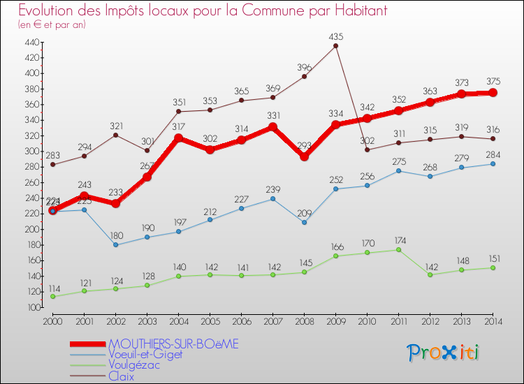 Evolution et montant des impôts locaux par Habitant pour MOUTHIERS-SUR-BOëME et les communes proches de 2000 à 2014 Comparaison des impôts locaux par habitant pour MOUTHIERS-SUR-BOëME et les communes voisines de 2000 à 2014
