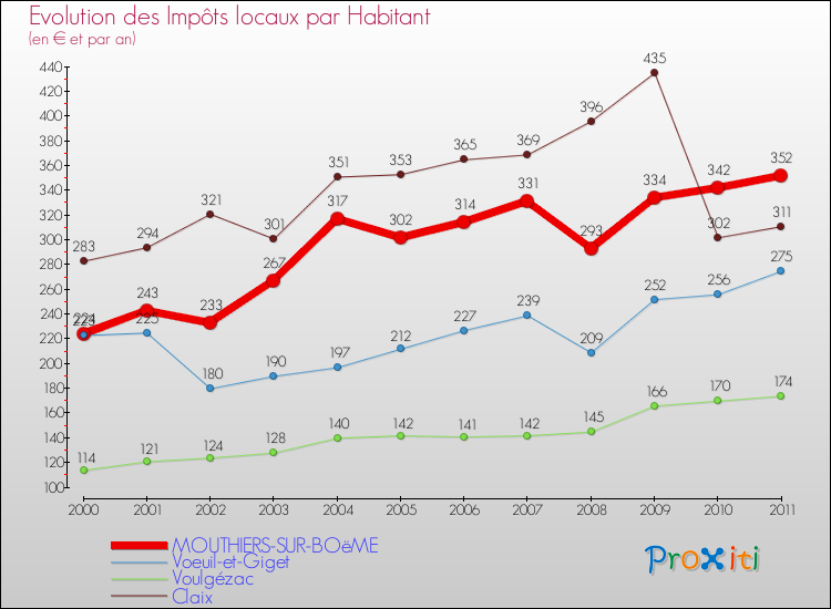 Evolution et montant des impôts locaux par Habitant pour MOUTHIERS-SUR-BOëME et les communes proches Comparaison des impôts locaux par habitant pour MOUTHIERS-SUR-BOëME et les communes voisines