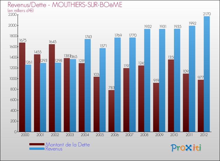 Evolution comparée de la dette et des revenus pour la commune de MOUTHIERS-SUR-BOëME de 2000 à 2012 Comparaison de la dette et des revenus pour MOUTHIERS-SUR-BOëME de 2000 à 2012