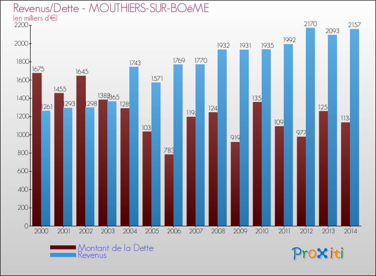 Evolution comparée de la dette et des revenus pour la commune de MOUTHIERS-SUR-BOëME de 2000 à 2014 Comparaison de la dette et des revenus pour MOUTHIERS-SUR-BOëME de 2000 à 2014