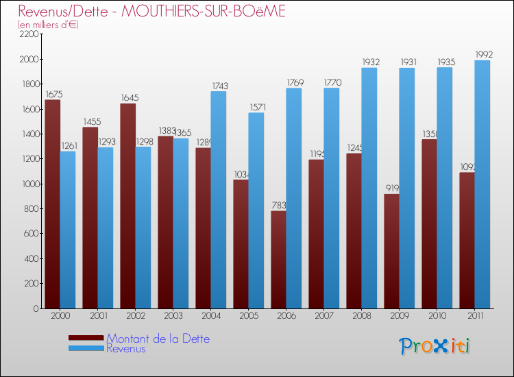 Evolution comparée de la dette et des revenus pour la commune de MOUTHIERS-SUR-BOëME de 2000 à 2011 Comparaison de la dette et des revenus pour MOUTHIERS-SUR-BOëME de 2000 à 2011