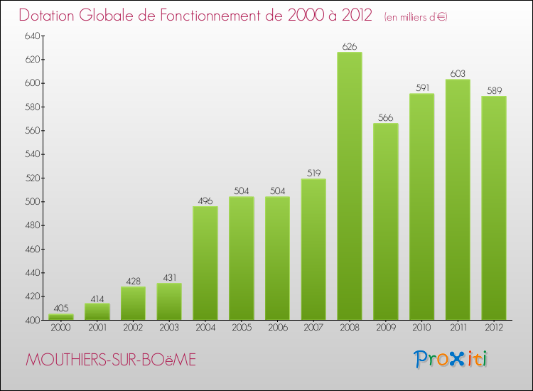 Evolution du montant de la Dotation Globale de Fonctionnement pour la commune de MOUTHIERS-SUR-BOëME de 2000 à 2012 Evolution du montant de la Dotation Globale de Fonctionnement pour MOUTHIERS-SUR-BOëME de 2000 à 2012