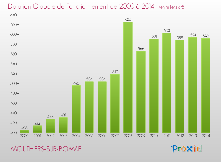 Evolution du montant de la Dotation Globale de Fonctionnement pour la commune de MOUTHIERS-SUR-BOëME de 2000 à 2014 Evolution du montant de la Dotation Globale de Fonctionnement pour MOUTHIERS-SUR-BOëME de 2000 à 2014