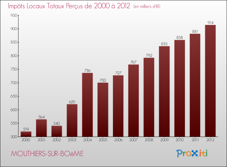 Evolution des Impôts Locaux pour la commune de MOUTHIERS-SUR-BOëME de 2000 à 2012 Evolution des Impôts Locaux pour MOUTHIERS-SUR-BOëME de 2000 à 2012