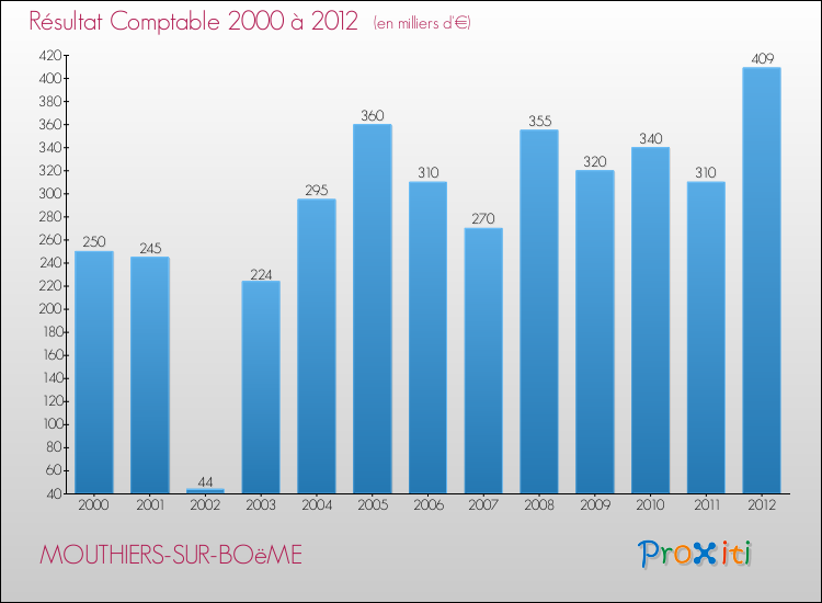 Evolution du résultat comptable pour la commune de MOUTHIERS-SUR-BOëME de 2000 à 2012 Evolution du résultat comptable pour MOUTHIERS-SUR-BOëME de 2000 à 2012