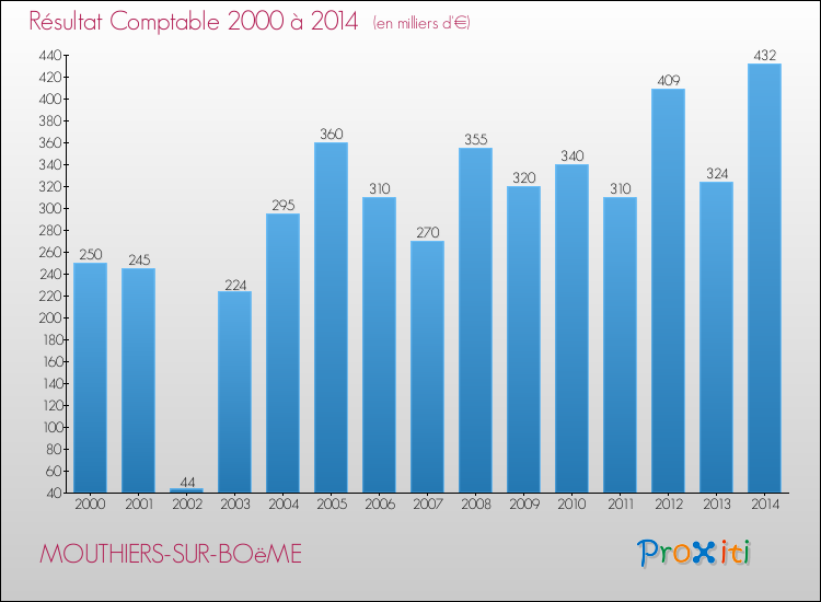 Evolution du résultat comptable pour la commune de MOUTHIERS-SUR-BOëME de 2000 à 2014 Evolution du résultat comptable pour MOUTHIERS-SUR-BOëME de 2000 à 2014