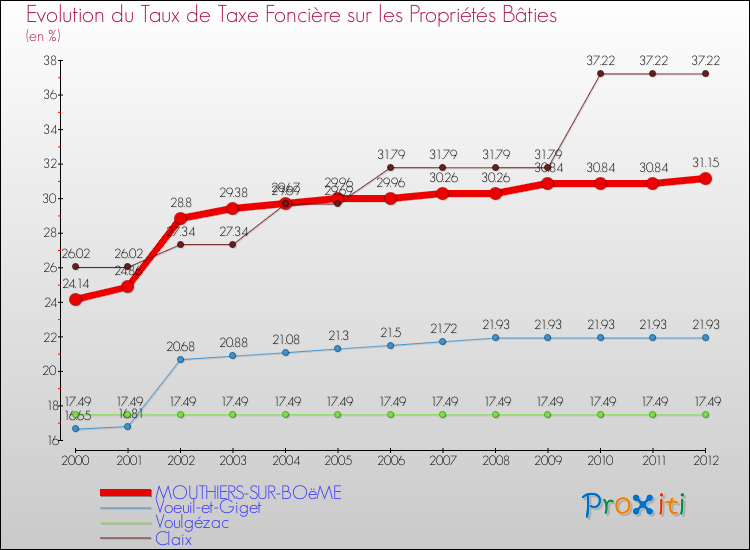 Evolution du taux de la taxe foncière sur le bati pour MOUTHIERS-SUR-BOëME et les communes proches de 2000 à 2012 Comparaison des taux de taxe foncière sur le bati pour MOUTHIERS-SUR-BOëME et les communes voisines de 2000 à 2012
