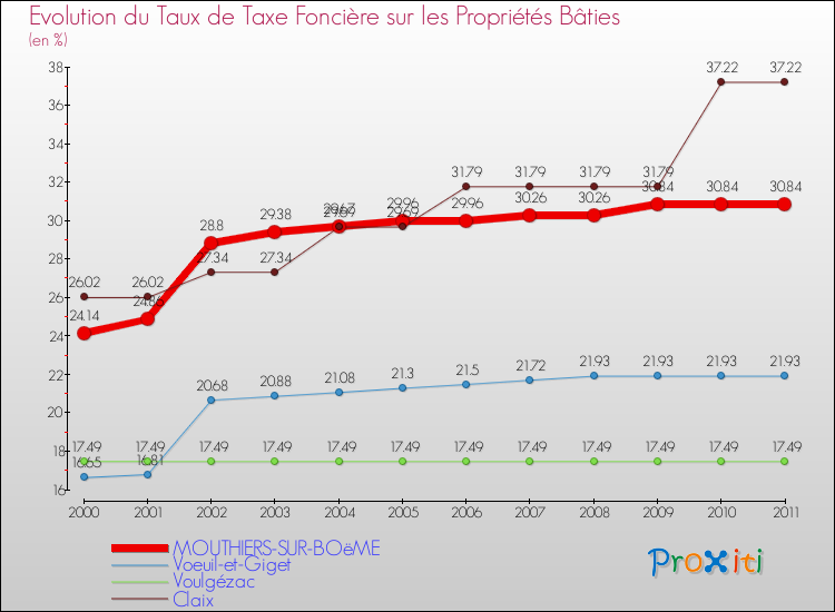 Evolution du taux de la taxe foncière sur le bati pour MOUTHIERS-SUR-BOëME et les communes proches Comparaison des taux de taxe foncière sur le bati pour MOUTHIERS-SUR-BOëME et les communes voisines
