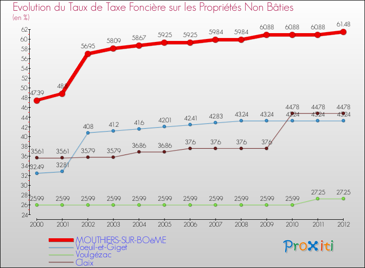 Evolution du taux de la taxe foncière sur les immeubles et terrains non batis pour MOUTHIERS-SUR-BOëME et les communes proches de 2000 à 2012 Comparaison des taux de la taxe foncière sur les immeubles et terrains non batis pour MOUTHIERS-SUR-BOëME et les communes voisines de 2000 à 2012