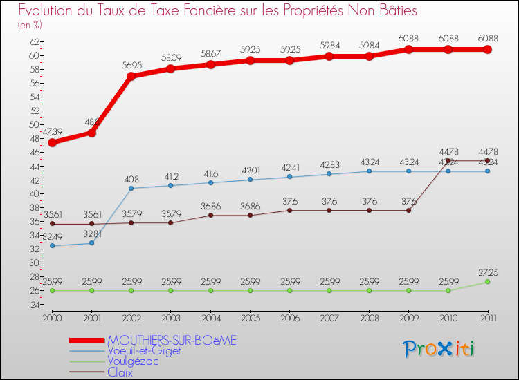 Evolution du taux de la taxe foncière sur les immeubles et terrains non batis pour MOUTHIERS-SUR-BOëME et les communes proches Comparaison des taux de la taxe foncière sur les immeubles et terrains non batis pour MOUTHIERS-SUR-BOëME et les communes voisines