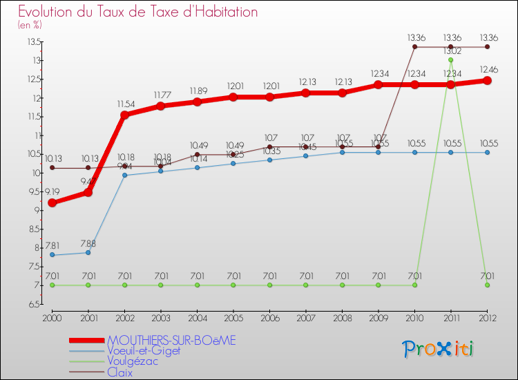 Evolution du taux de la taxe d'habitation pour MOUTHIERS-SUR-BOëME et les communes proches Comparaison des taux de la taxe d'habitation pour MOUTHIERS-SUR-BOëME et les communes voisines
