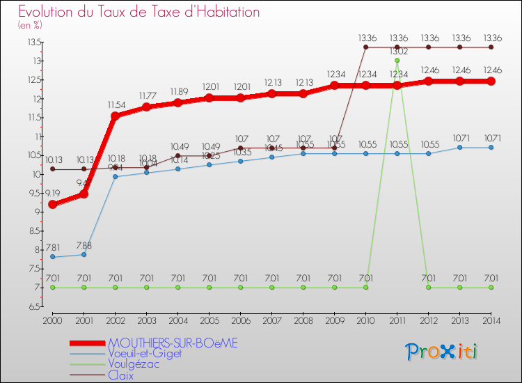 Evolution du taux de la taxe d'habitation pour MOUTHIERS-SUR-BOëME et les communes proches de 2000 à 2014 Comparaison des taux de la taxe d'habitation pour MOUTHIERS-SUR-BOëME et les communes voisines de 2000 à 2014