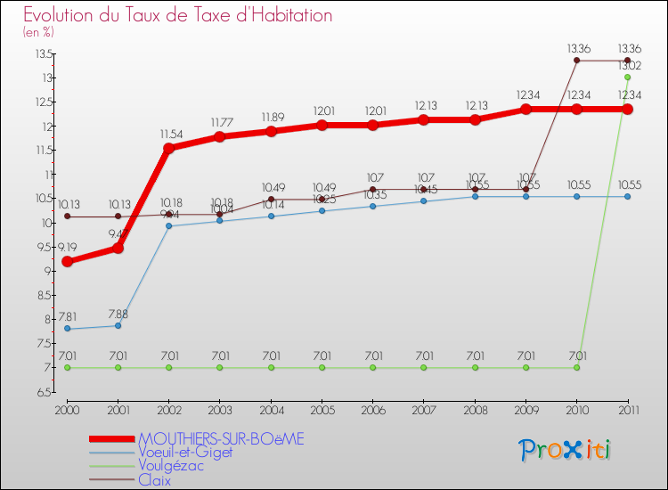 Evolution du taux de la taxe d'habitation pour MOUTHIERS-SUR-BOëME et les communes proches Comparaison des taux de la taxe d'habitation pour MOUTHIERS-SUR-BOëME et les communes voisines