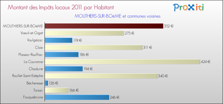 Montant des impôts locaux par Habitant pour MOUTHIERS-SUR-BOëME et les communes proches Comparaison des impôts locaux par habitant pour MOUTHIERS-SUR-BOëME et les communes voisines